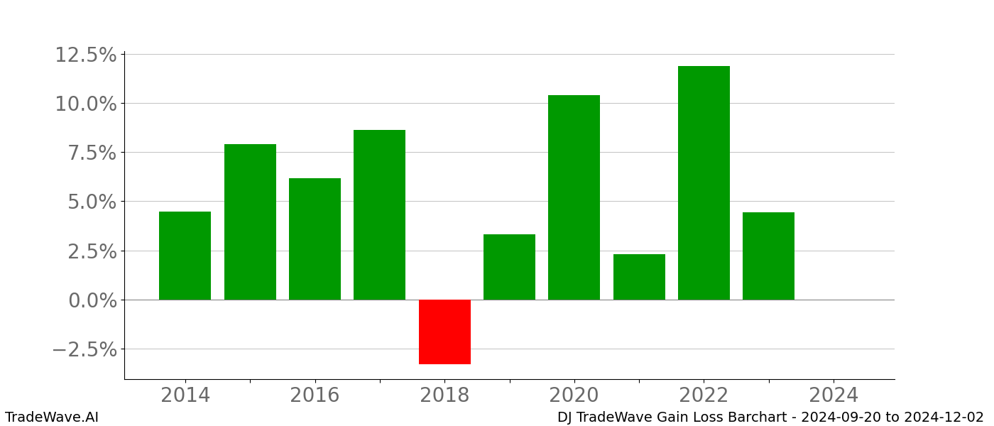 Gain/Loss barchart DJ for date range: 2024-09-20 to 2024-12-02 - this chart shows the gain/loss of the TradeWave opportunity for DJ buying on 2024-09-20 and selling it on 2024-12-02 - this barchart is showing 10 years of history