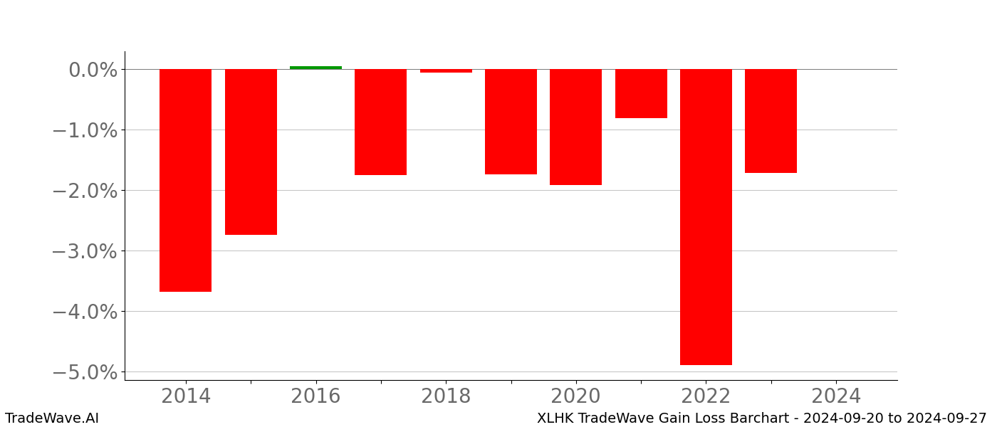 Gain/Loss barchart XLHK for date range: 2024-09-20 to 2024-09-27 - this chart shows the gain/loss of the TradeWave opportunity for XLHK buying on 2024-09-20 and selling it on 2024-09-27 - this barchart is showing 10 years of history