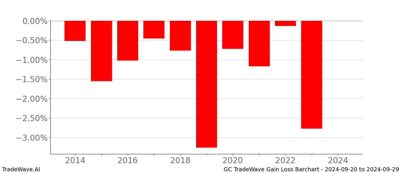 Gain/Loss barchart GC for date range: 2024-09-20 to 2024-09-29 - this chart shows the gain/loss of the TradeWave opportunity for GC buying on 2024-09-20 and selling it on 2024-09-29 - this barchart is showing 10 years of history