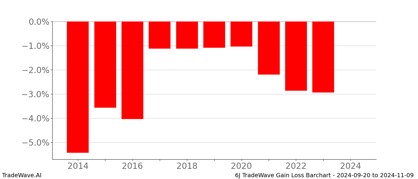Gain/Loss barchart 6J for date range: 2024-09-20 to 2024-11-09 - this chart shows the gain/loss of the TradeWave opportunity for 6J buying on 2024-09-20 and selling it on 2024-11-09 - this barchart is showing 10 years of history