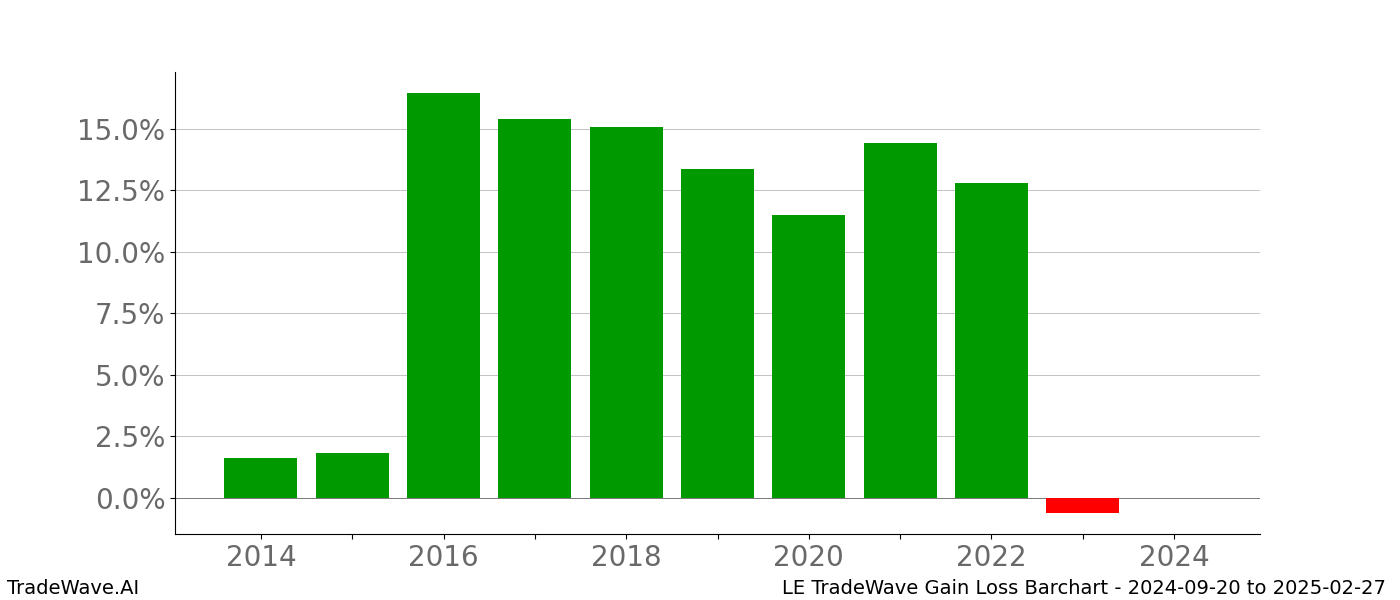 Gain/Loss barchart LE for date range: 2024-09-20 to 2025-02-27 - this chart shows the gain/loss of the TradeWave opportunity for LE buying on 2024-09-20 and selling it on 2025-02-27 - this barchart is showing 10 years of history