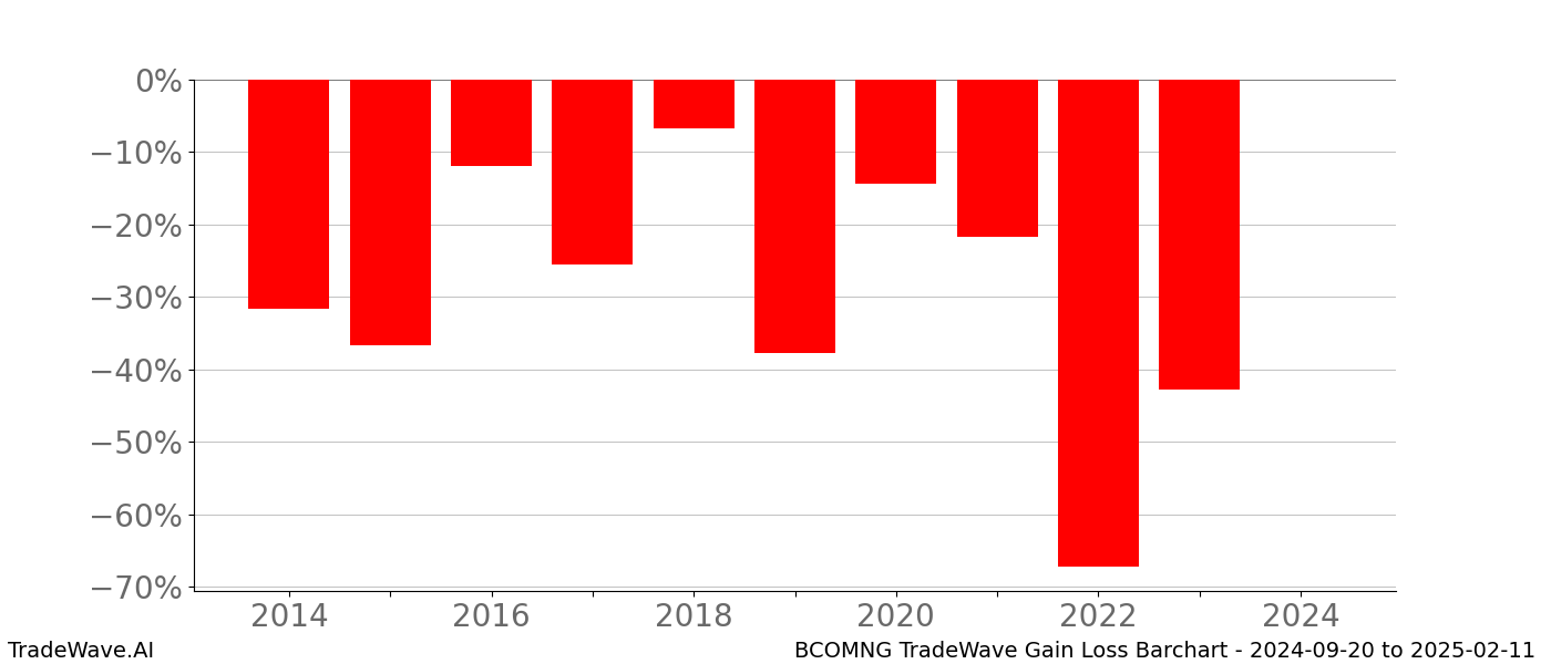 Gain/Loss barchart BCOMNG for date range: 2024-09-20 to 2025-02-11 - this chart shows the gain/loss of the TradeWave opportunity for BCOMNG buying on 2024-09-20 and selling it on 2025-02-11 - this barchart is showing 10 years of history