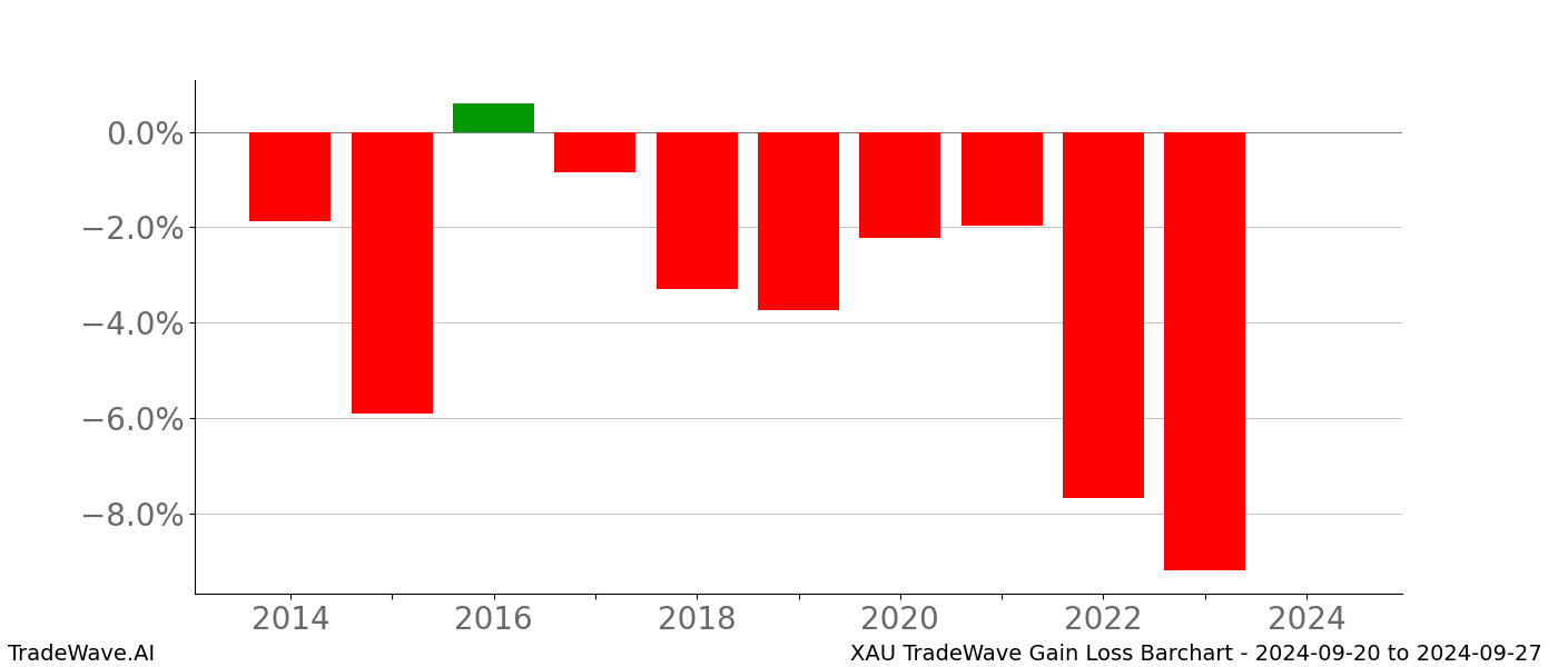 Gain/Loss barchart XAU for date range: 2024-09-20 to 2024-09-27 - this chart shows the gain/loss of the TradeWave opportunity for XAU buying on 2024-09-20 and selling it on 2024-09-27 - this barchart is showing 10 years of history