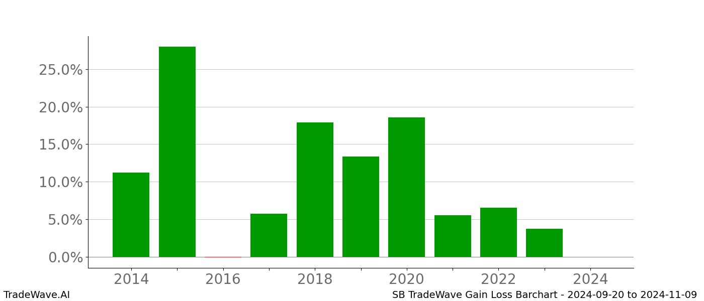 Gain/Loss barchart SB for date range: 2024-09-20 to 2024-11-09 - this chart shows the gain/loss of the TradeWave opportunity for SB buying on 2024-09-20 and selling it on 2024-11-09 - this barchart is showing 10 years of history