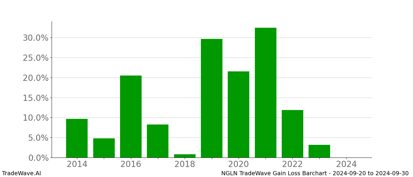 Gain/Loss barchart NGLN for date range: 2024-09-20 to 2024-09-30 - this chart shows the gain/loss of the TradeWave opportunity for NGLN buying on 2024-09-20 and selling it on 2024-09-30 - this barchart is showing 10 years of history