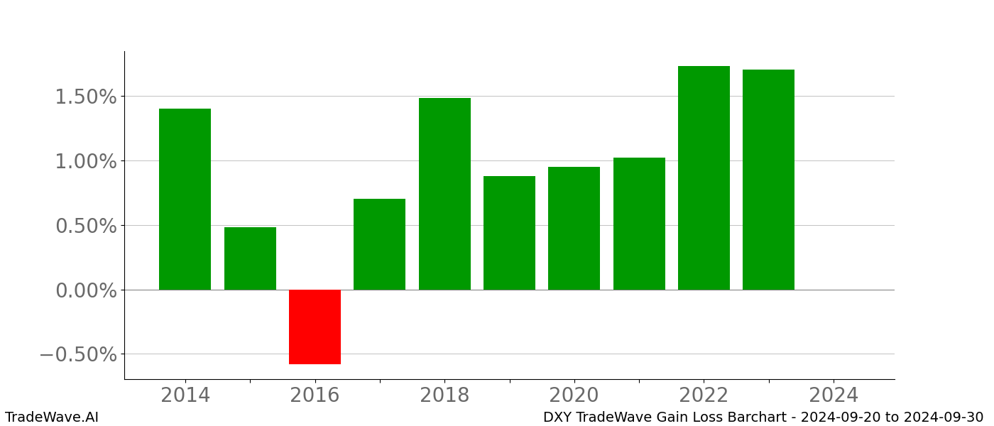 Gain/Loss barchart DXY for date range: 2024-09-20 to 2024-09-30 - this chart shows the gain/loss of the TradeWave opportunity for DXY buying on 2024-09-20 and selling it on 2024-09-30 - this barchart is showing 10 years of history