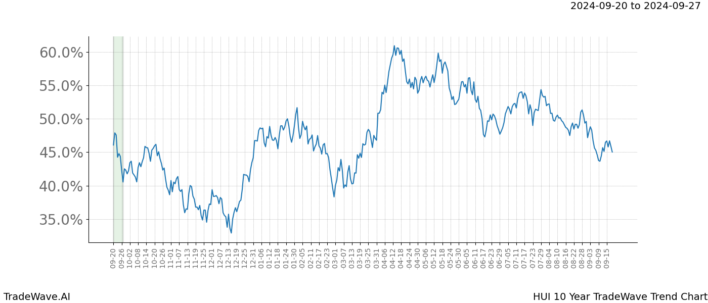 TradeWave Trend Chart HUI shows the average trend of the financial instrument over the past 10 years. Sharp uptrends and downtrends signal a potential TradeWave opportunity