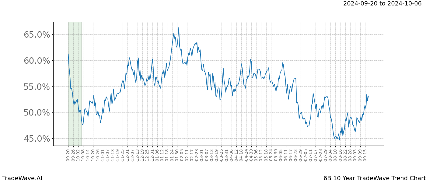 TradeWave Trend Chart 6B shows the average trend of the financial instrument over the past 10 years. Sharp uptrends and downtrends signal a potential TradeWave opportunity