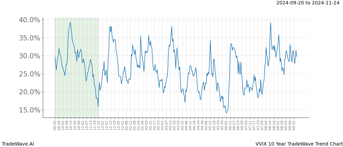 TradeWave Trend Chart VVIX shows the average trend of the financial instrument over the past 10 years. Sharp uptrends and downtrends signal a potential TradeWave opportunity