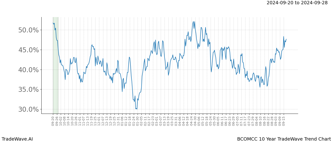 TradeWave Trend Chart BCOMCC shows the average trend of the financial instrument over the past 10 years. Sharp uptrends and downtrends signal a potential TradeWave opportunity