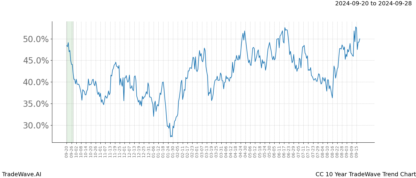 TradeWave Trend Chart CC shows the average trend of the financial instrument over the past 10 years. Sharp uptrends and downtrends signal a potential TradeWave opportunity