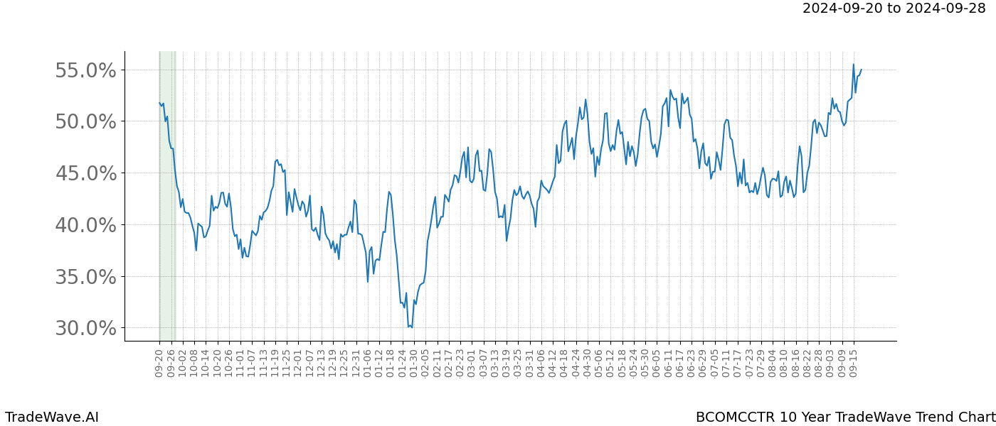 TradeWave Trend Chart BCOMCCTR shows the average trend of the financial instrument over the past 10 years. Sharp uptrends and downtrends signal a potential TradeWave opportunity