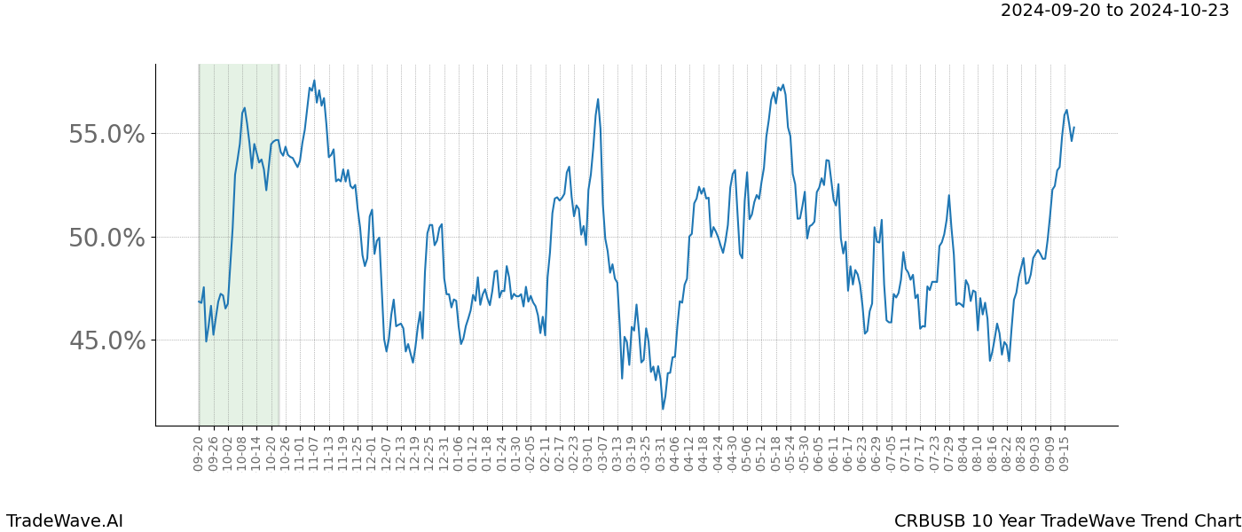 TradeWave Trend Chart CRBUSB shows the average trend of the financial instrument over the past 10 years. Sharp uptrends and downtrends signal a potential TradeWave opportunity