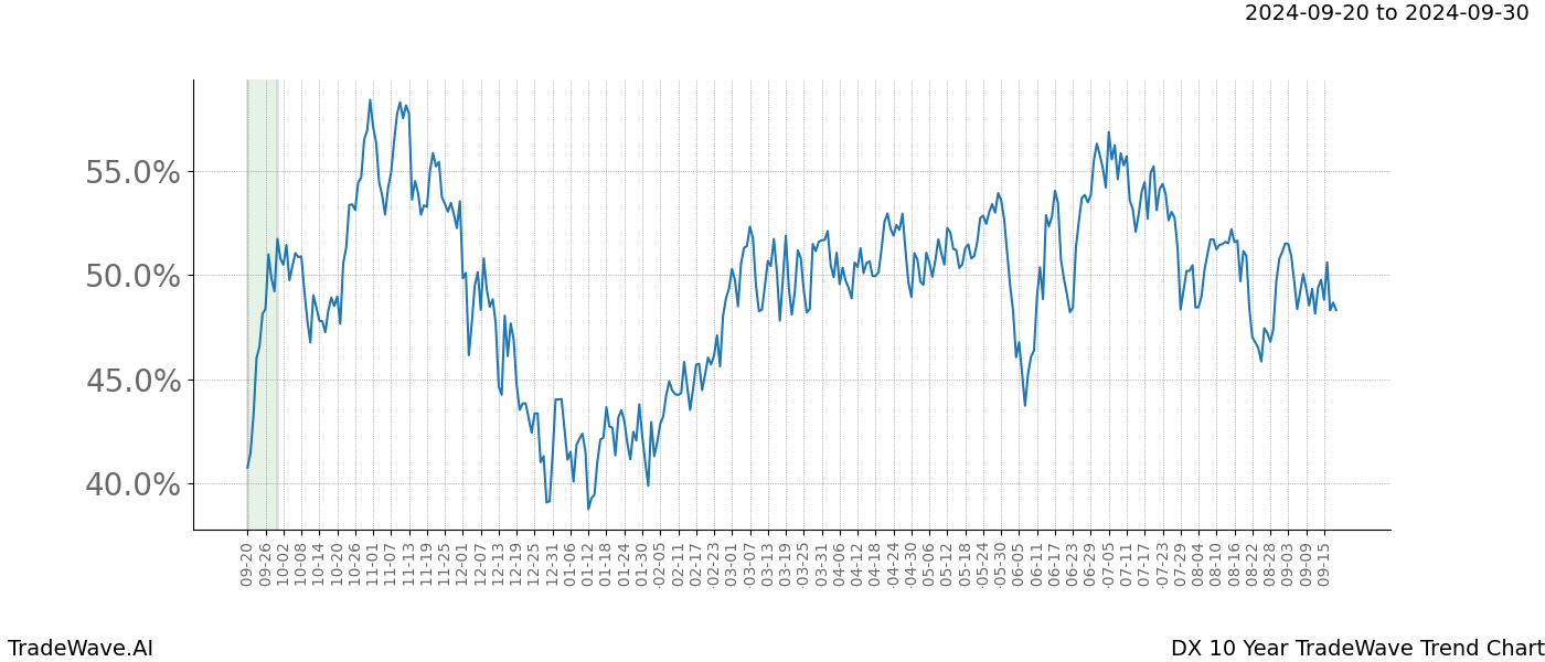 TradeWave Trend Chart DX shows the average trend of the financial instrument over the past 10 years. Sharp uptrends and downtrends signal a potential TradeWave opportunity