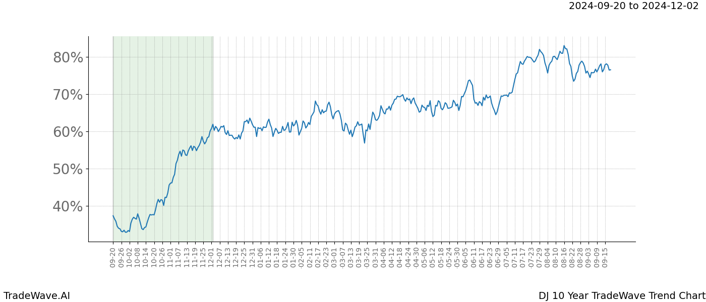 TradeWave Trend Chart DJ shows the average trend of the financial instrument over the past 10 years. Sharp uptrends and downtrends signal a potential TradeWave opportunity