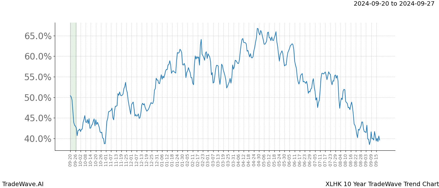 TradeWave Trend Chart XLHK shows the average trend of the financial instrument over the past 10 years. Sharp uptrends and downtrends signal a potential TradeWave opportunity