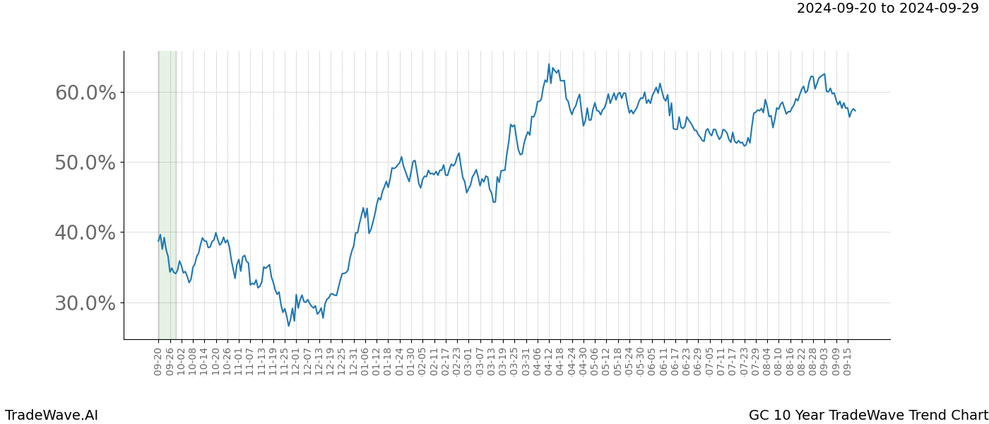 TradeWave Trend Chart GC shows the average trend of the financial instrument over the past 10 years. Sharp uptrends and downtrends signal a potential TradeWave opportunity