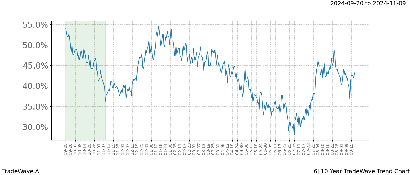 TradeWave Trend Chart 6J shows the average trend of the financial instrument over the past 10 years. Sharp uptrends and downtrends signal a potential TradeWave opportunity