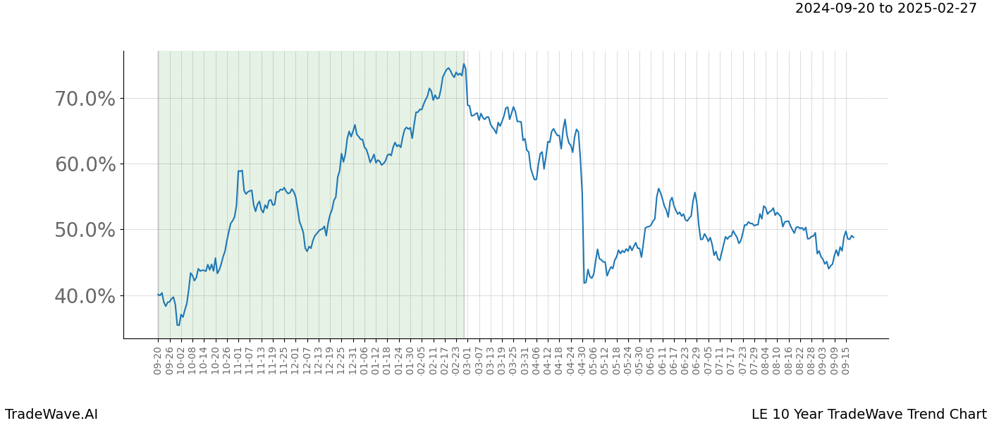 TradeWave Trend Chart LE shows the average trend of the financial instrument over the past 10 years. Sharp uptrends and downtrends signal a potential TradeWave opportunity