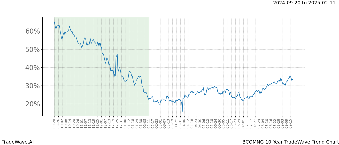 TradeWave Trend Chart BCOMNG shows the average trend of the financial instrument over the past 10 years. Sharp uptrends and downtrends signal a potential TradeWave opportunity