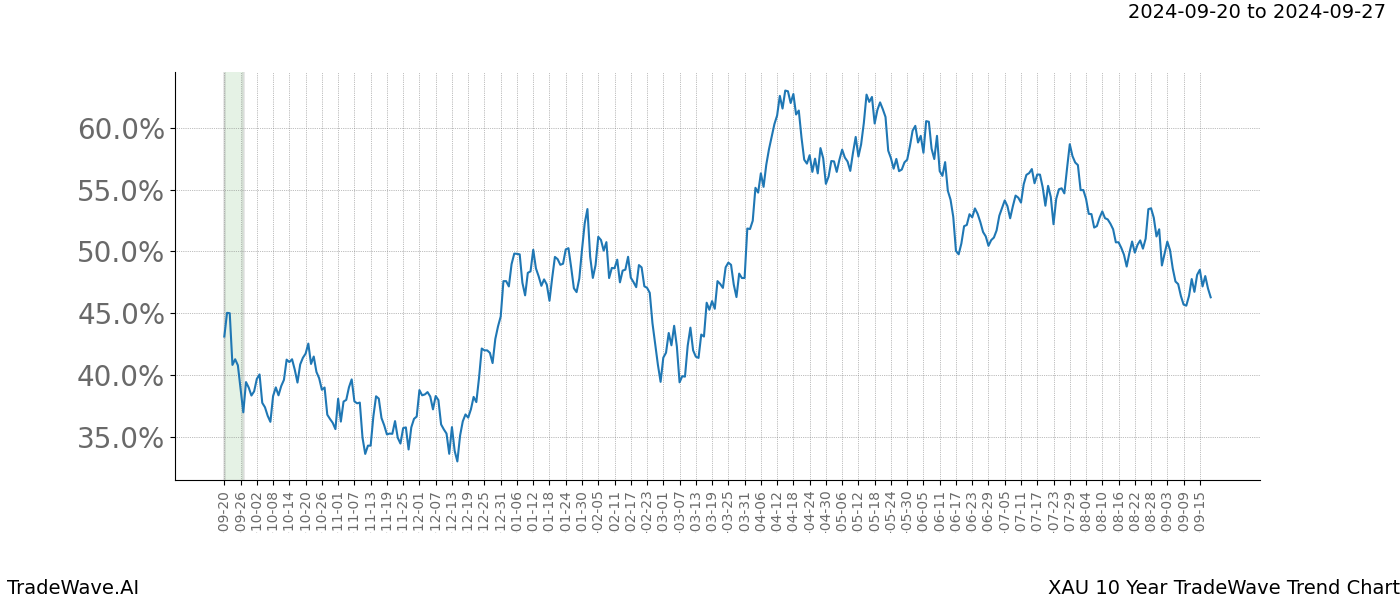 TradeWave Trend Chart XAU shows the average trend of the financial instrument over the past 10 years. Sharp uptrends and downtrends signal a potential TradeWave opportunity