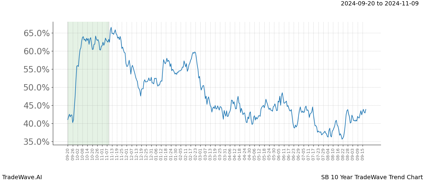 TradeWave Trend Chart SB shows the average trend of the financial instrument over the past 10 years. Sharp uptrends and downtrends signal a potential TradeWave opportunity