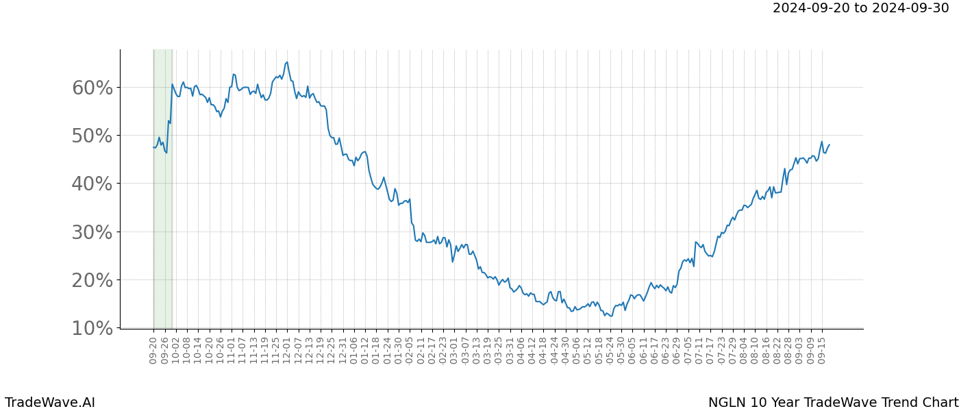 TradeWave Trend Chart NGLN shows the average trend of the financial instrument over the past 10 years. Sharp uptrends and downtrends signal a potential TradeWave opportunity