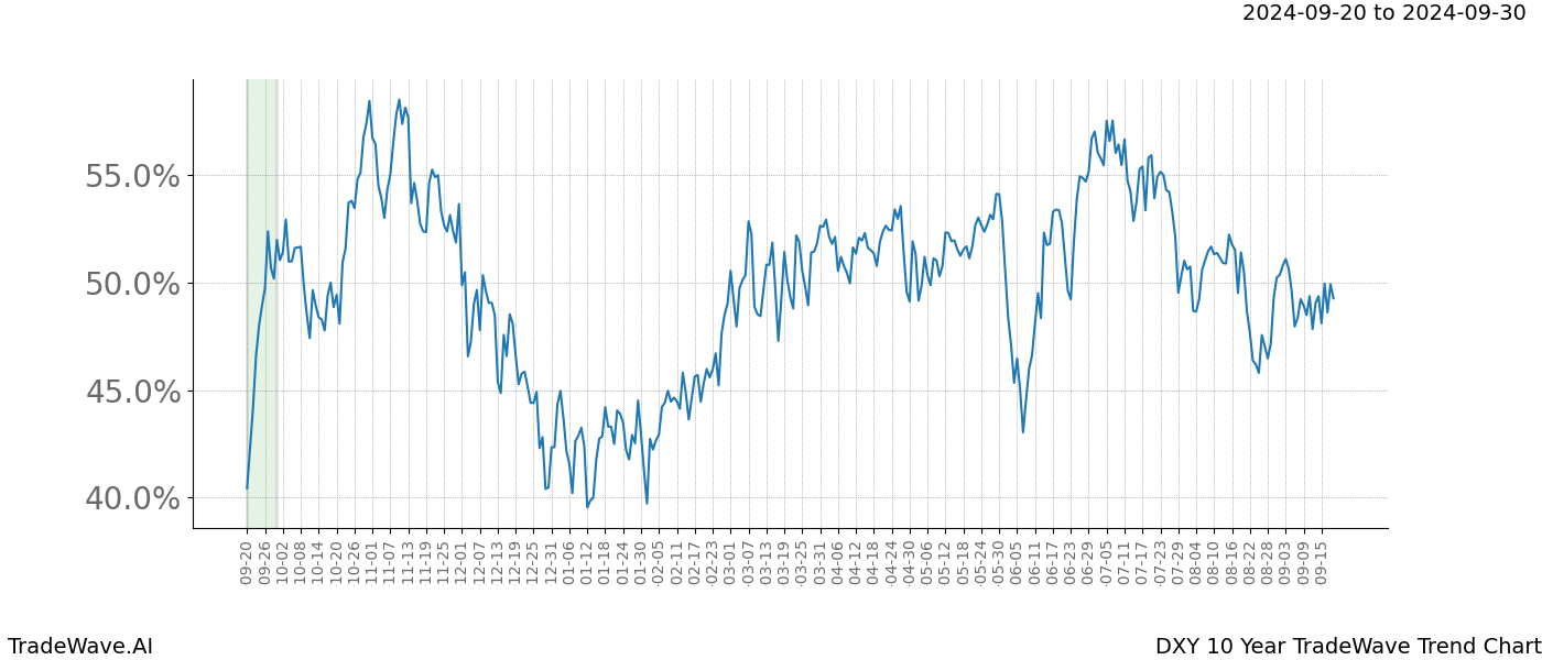 TradeWave Trend Chart DXY shows the average trend of the financial instrument over the past 10 years. Sharp uptrends and downtrends signal a potential TradeWave opportunity