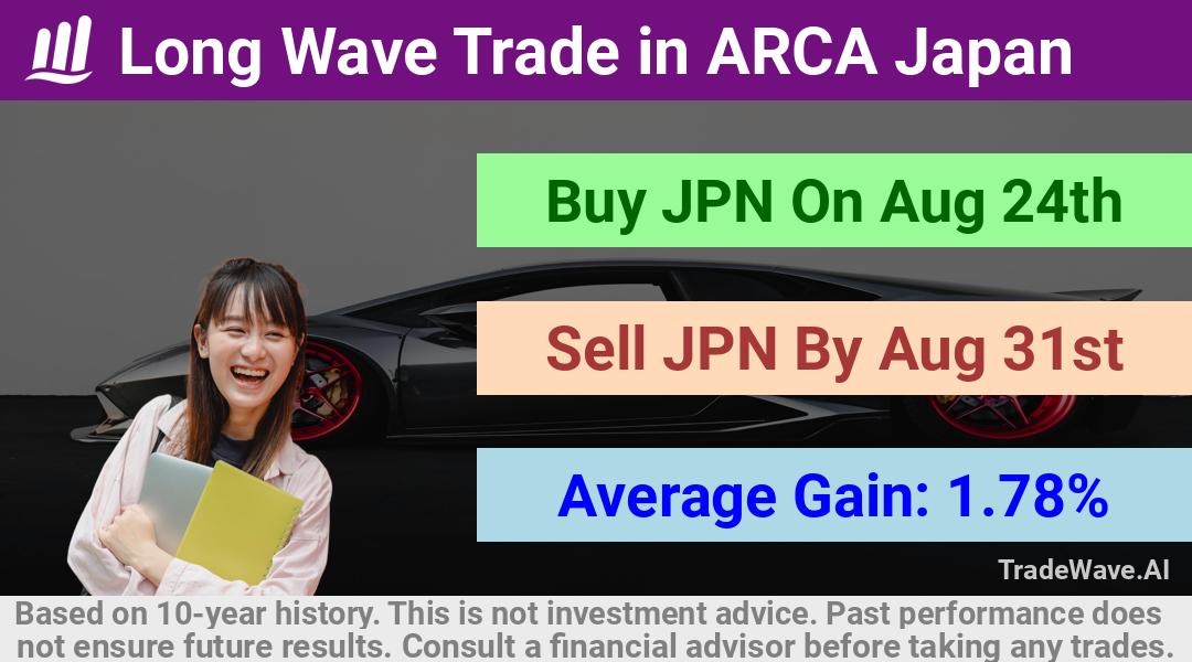 trade seasonals is a Seasonal Analytics Environment that helps inestors and traders find and analyze patterns based on time of the year. this is done by testing a date range for a financial instrument. Algoirthm also finds the top 10 opportunities daily. tradewave.ai