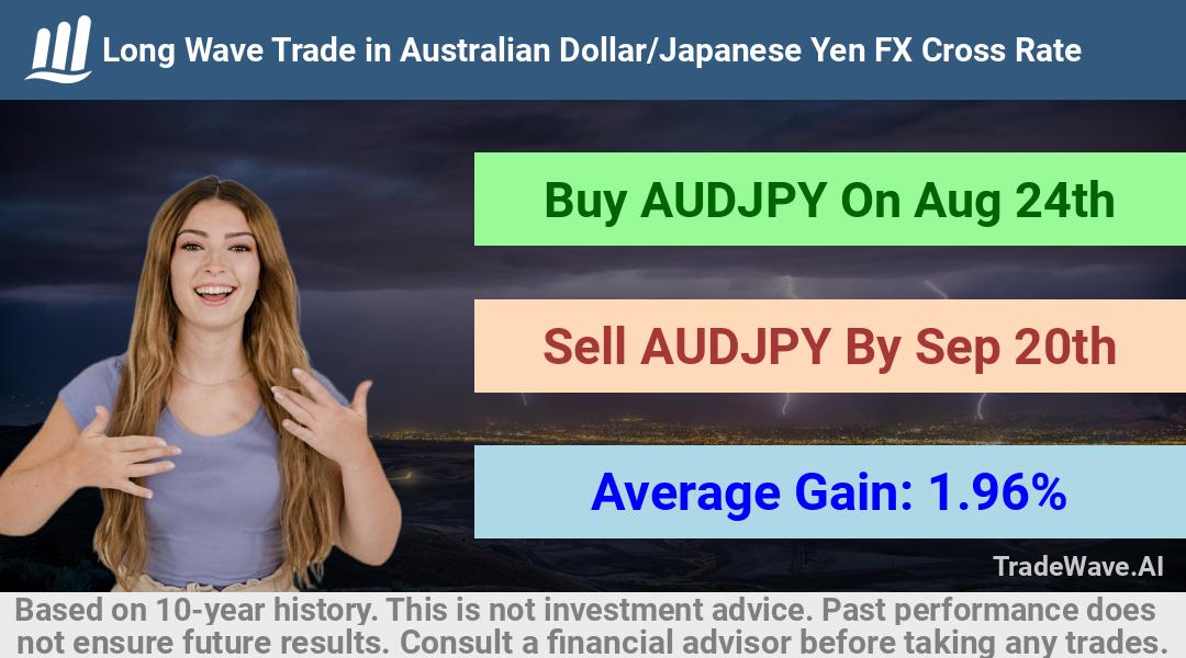 trade seasonals is a Seasonal Analytics Environment that helps inestors and traders find and analyze patterns based on time of the year. this is done by testing a date range for a financial instrument. Algoirthm also finds the top 10 opportunities daily. tradewave.ai