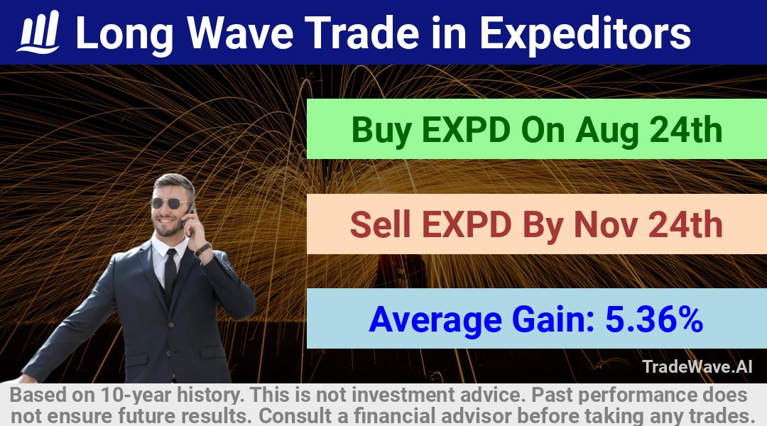 trade seasonals is a Seasonal Analytics Environment that helps inestors and traders find and analyze patterns based on time of the year. this is done by testing a date range for a financial instrument. Algoirthm also finds the top 10 opportunities daily. tradewave.ai