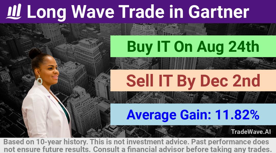 trade seasonals is a Seasonal Analytics Environment that helps inestors and traders find and analyze patterns based on time of the year. this is done by testing a date range for a financial instrument. Algoirthm also finds the top 10 opportunities daily. tradewave.ai