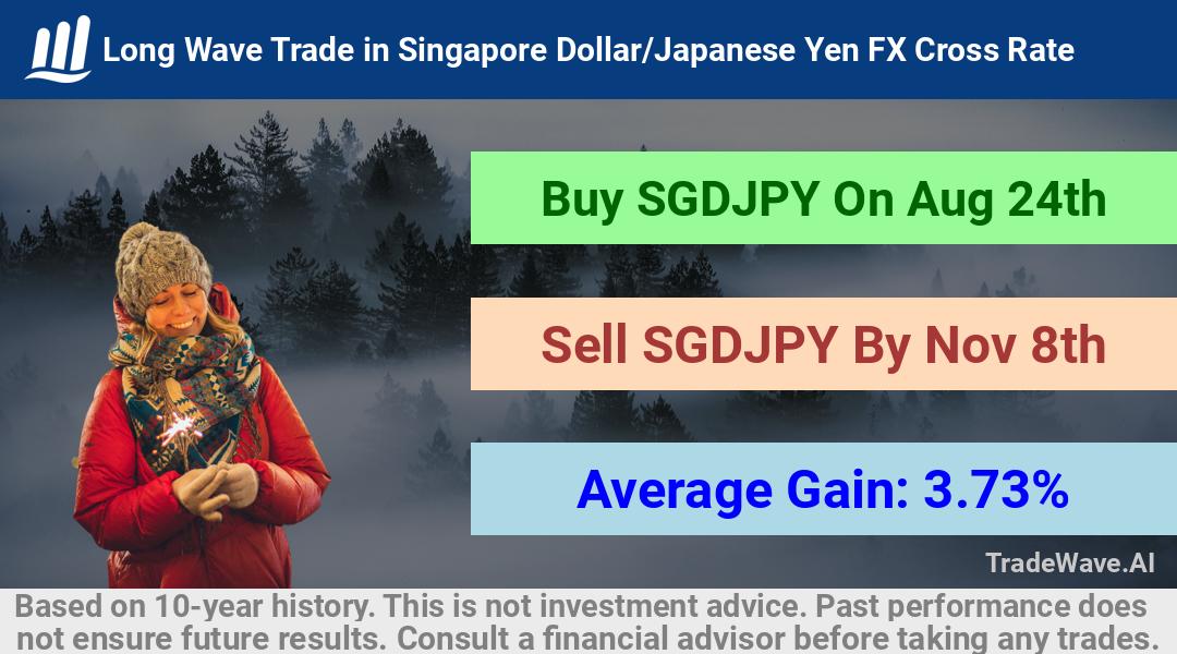 trade seasonals is a Seasonal Analytics Environment that helps inestors and traders find and analyze patterns based on time of the year. this is done by testing a date range for a financial instrument. Algoirthm also finds the top 10 opportunities daily. tradewave.ai