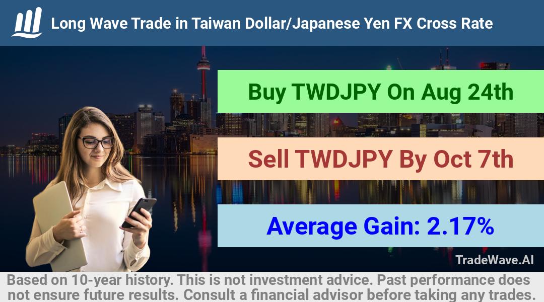 trade seasonals is a Seasonal Analytics Environment that helps inestors and traders find and analyze patterns based on time of the year. this is done by testing a date range for a financial instrument. Algoirthm also finds the top 10 opportunities daily. tradewave.ai