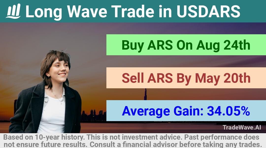 trade seasonals is a Seasonal Analytics Environment that helps inestors and traders find and analyze patterns based on time of the year. this is done by testing a date range for a financial instrument. Algoirthm also finds the top 10 opportunities daily. tradewave.ai