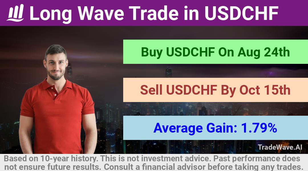 trade seasonals is a Seasonal Analytics Environment that helps inestors and traders find and analyze patterns based on time of the year. this is done by testing a date range for a financial instrument. Algoirthm also finds the top 10 opportunities daily. tradewave.ai