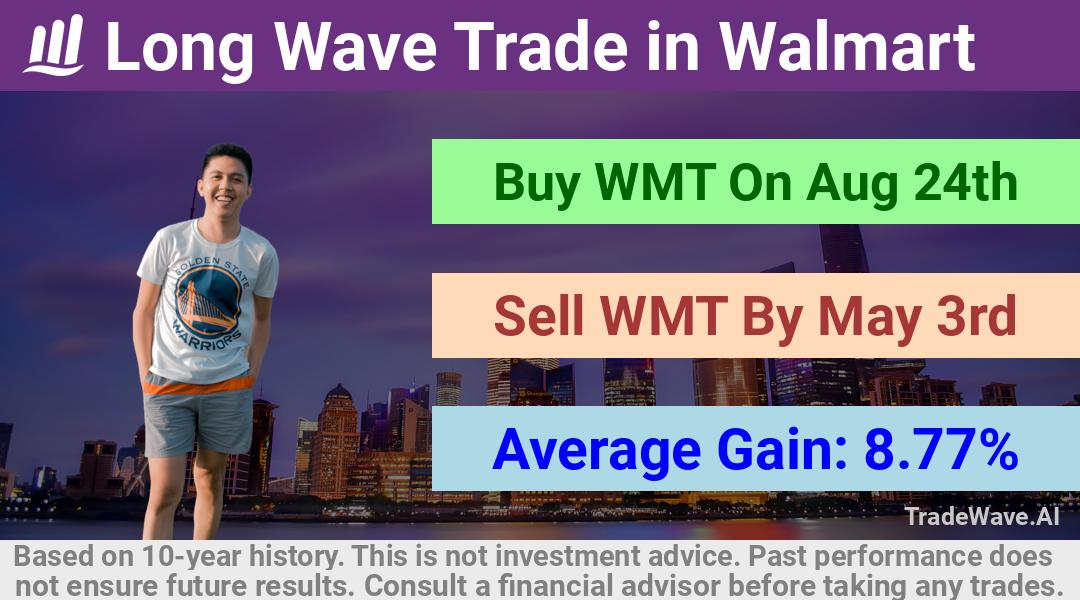 trade seasonals is a Seasonal Analytics Environment that helps inestors and traders find and analyze patterns based on time of the year. this is done by testing a date range for a financial instrument. Algoirthm also finds the top 10 opportunities daily. tradewave.ai