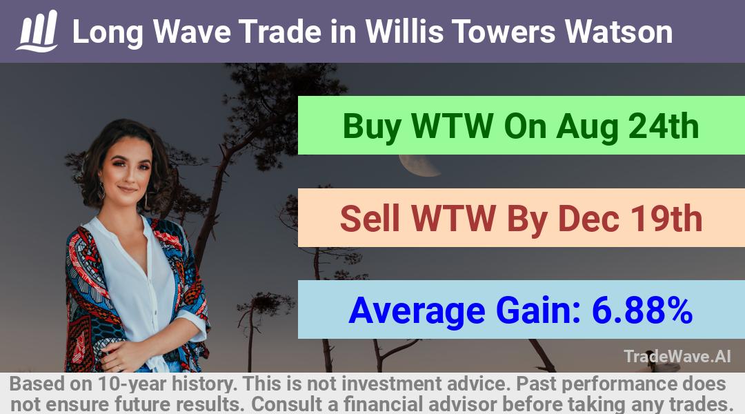 trade seasonals is a Seasonal Analytics Environment that helps inestors and traders find and analyze patterns based on time of the year. this is done by testing a date range for a financial instrument. Algoirthm also finds the top 10 opportunities daily. tradewave.ai