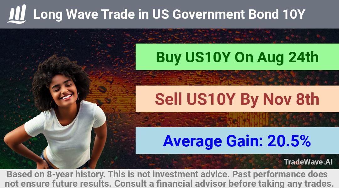 trade seasonals is a Seasonal Analytics Environment that helps inestors and traders find and analyze patterns based on time of the year. this is done by testing a date range for a financial instrument. Algoirthm also finds the top 10 opportunities daily. tradewave.ai