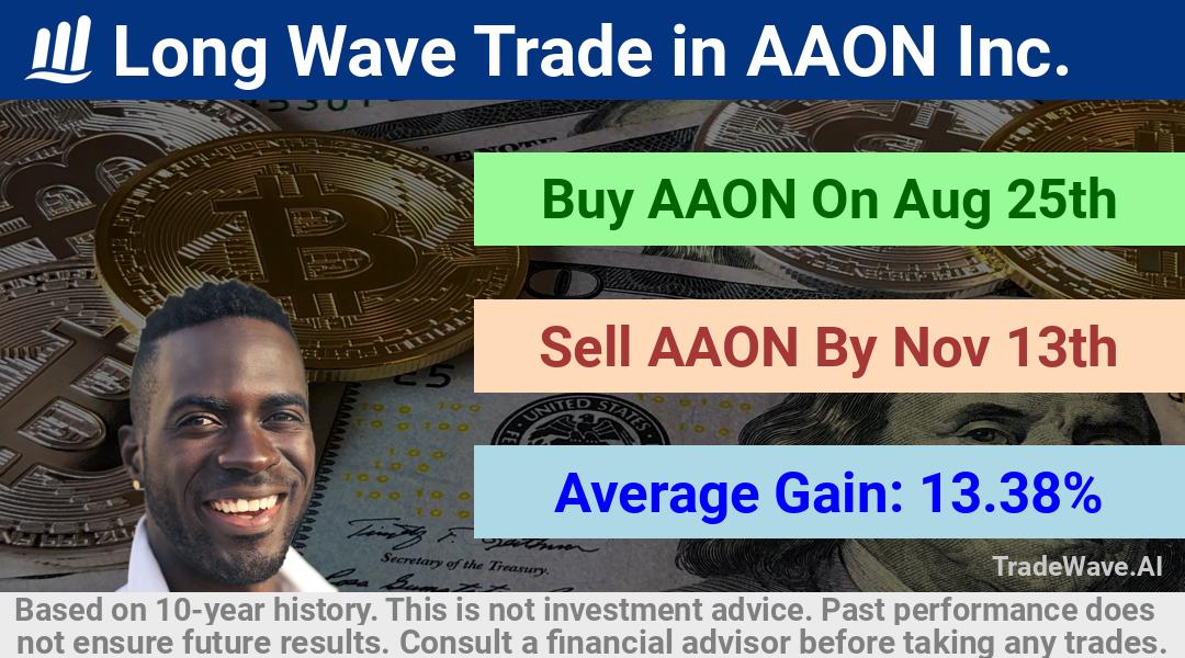 trade seasonals is a Seasonal Analytics Environment that helps inestors and traders find and analyze patterns based on time of the year. this is done by testing a date range for a financial instrument. Algoirthm also finds the top 10 opportunities daily. tradewave.ai