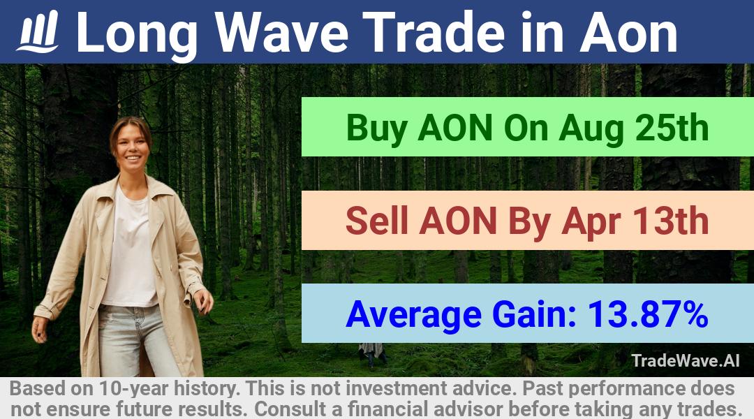 trade seasonals is a Seasonal Analytics Environment that helps inestors and traders find and analyze patterns based on time of the year. this is done by testing a date range for a financial instrument. Algoirthm also finds the top 10 opportunities daily. tradewave.ai