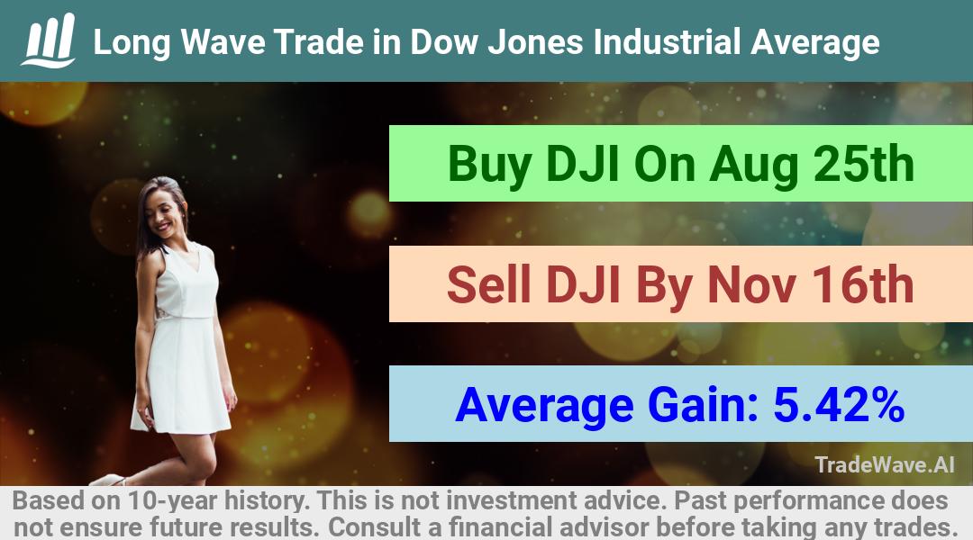 trade seasonals is a Seasonal Analytics Environment that helps inestors and traders find and analyze patterns based on time of the year. this is done by testing a date range for a financial instrument. Algoirthm also finds the top 10 opportunities daily. tradewave.ai