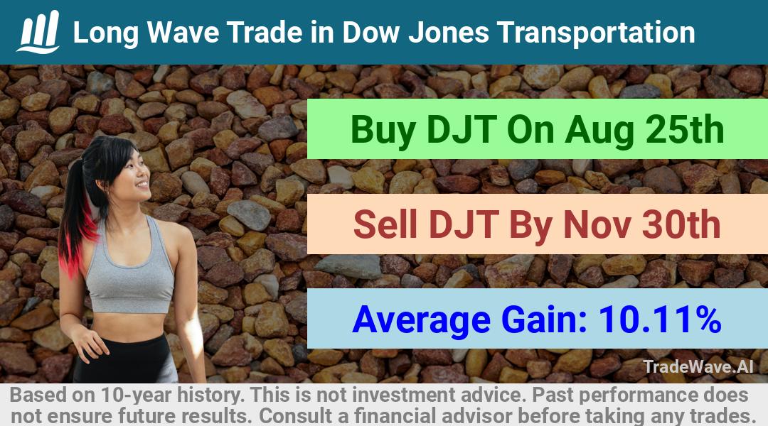 trade seasonals is a Seasonal Analytics Environment that helps inestors and traders find and analyze patterns based on time of the year. this is done by testing a date range for a financial instrument. Algoirthm also finds the top 10 opportunities daily. tradewave.ai