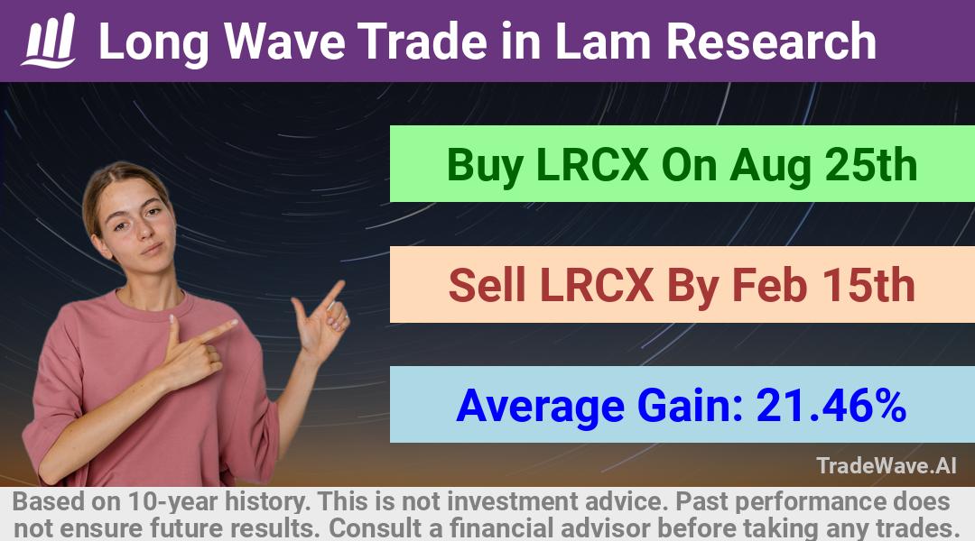 trade seasonals is a Seasonal Analytics Environment that helps inestors and traders find and analyze patterns based on time of the year. this is done by testing a date range for a financial instrument. Algoirthm also finds the top 10 opportunities daily. tradewave.ai