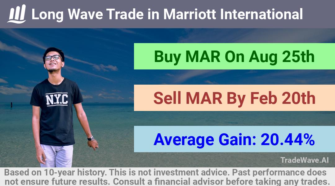 trade seasonals is a Seasonal Analytics Environment that helps inestors and traders find and analyze patterns based on time of the year. this is done by testing a date range for a financial instrument. Algoirthm also finds the top 10 opportunities daily. tradewave.ai