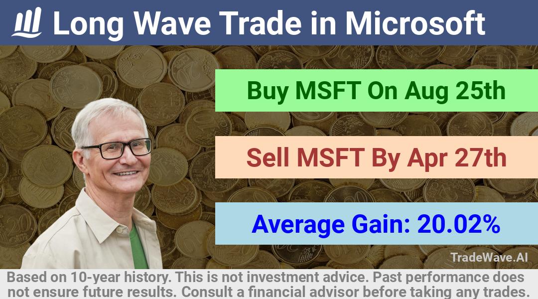 trade seasonals is a Seasonal Analytics Environment that helps inestors and traders find and analyze patterns based on time of the year. this is done by testing a date range for a financial instrument. Algoirthm also finds the top 10 opportunities daily. tradewave.ai