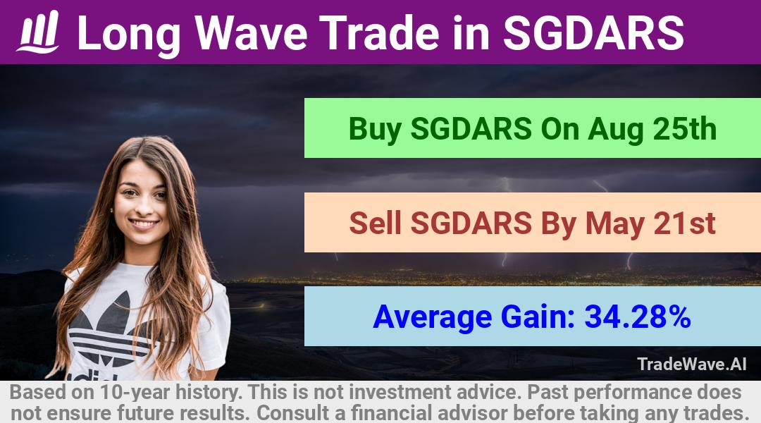 trade seasonals is a Seasonal Analytics Environment that helps inestors and traders find and analyze patterns based on time of the year. this is done by testing a date range for a financial instrument. Algoirthm also finds the top 10 opportunities daily. tradewave.ai