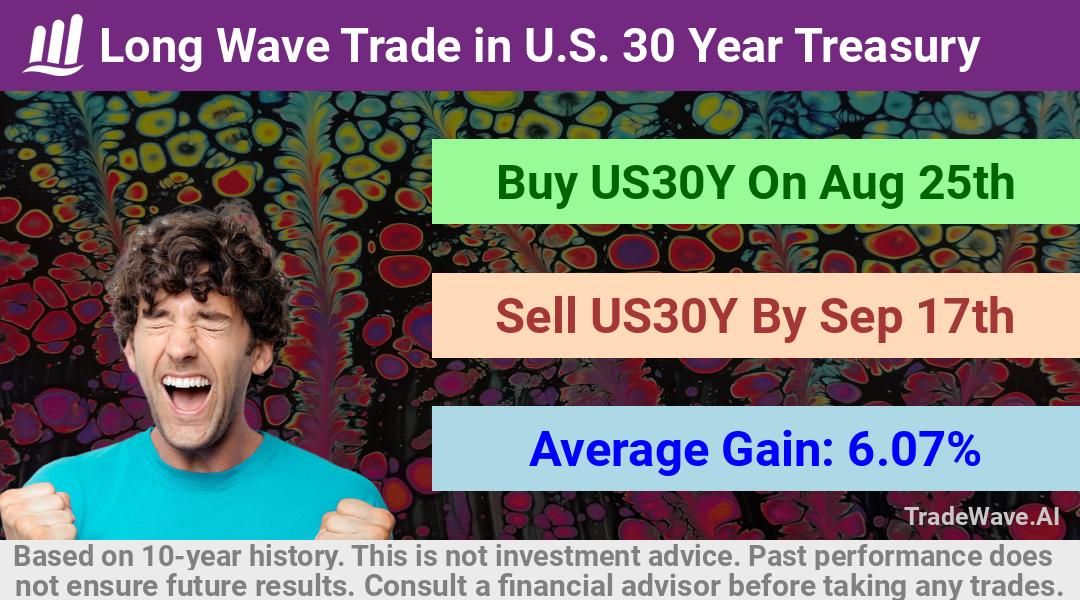 trade seasonals is a Seasonal Analytics Environment that helps inestors and traders find and analyze patterns based on time of the year. this is done by testing a date range for a financial instrument. Algoirthm also finds the top 10 opportunities daily. tradewave.ai