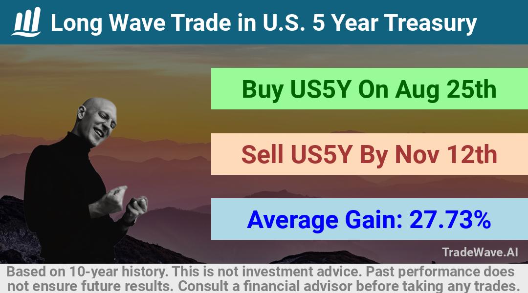 trade seasonals is a Seasonal Analytics Environment that helps inestors and traders find and analyze patterns based on time of the year. this is done by testing a date range for a financial instrument. Algoirthm also finds the top 10 opportunities daily. tradewave.ai