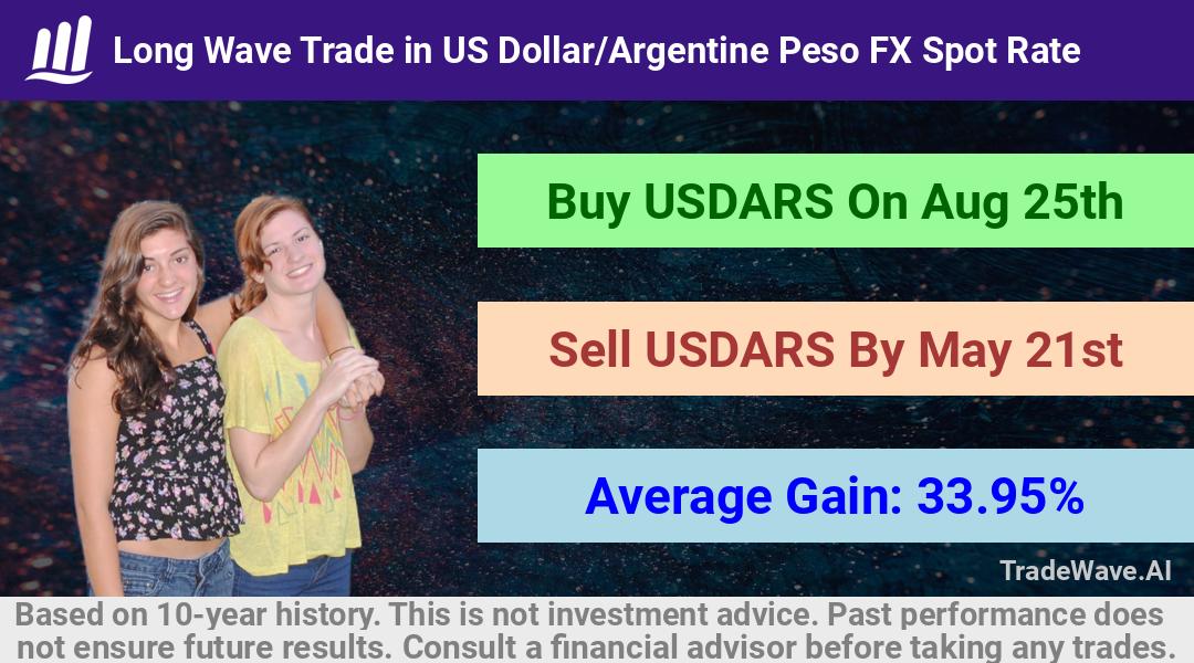 trade seasonals is a Seasonal Analytics Environment that helps inestors and traders find and analyze patterns based on time of the year. this is done by testing a date range for a financial instrument. Algoirthm also finds the top 10 opportunities daily. tradewave.ai